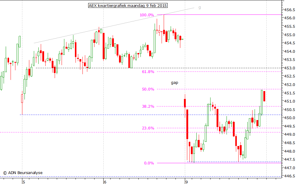 AEX kwartiergrafiek 090215