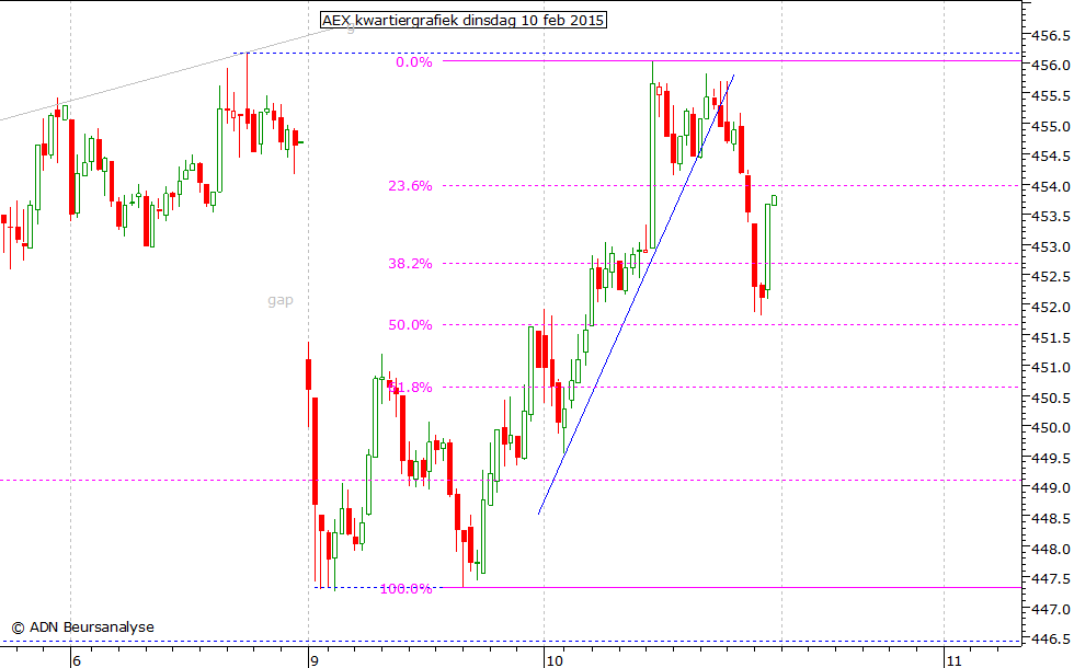 AEX kwartiergrafiek 100215