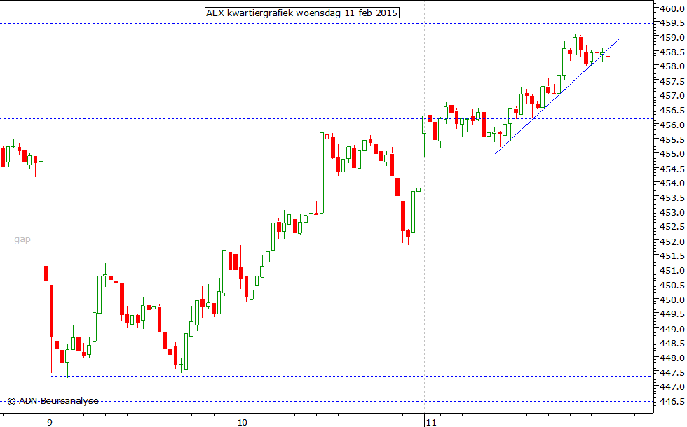 AEX kwartiergrafiek 110215