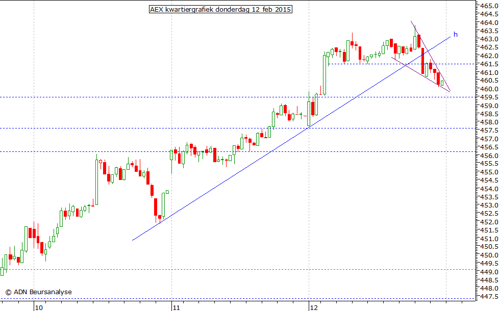 AEX kwartiergrafiek 120215