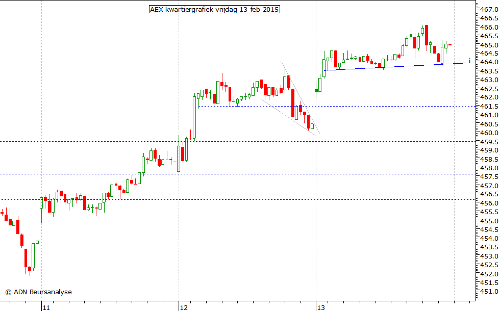 AEX kwartiergrafiek 130215