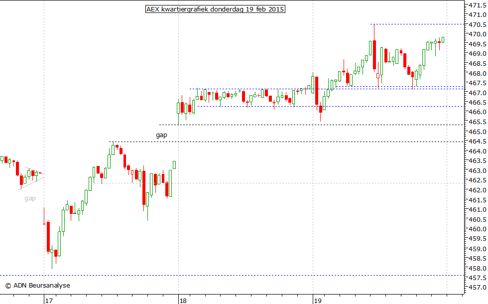 AEX kwartiergrafiek 190215