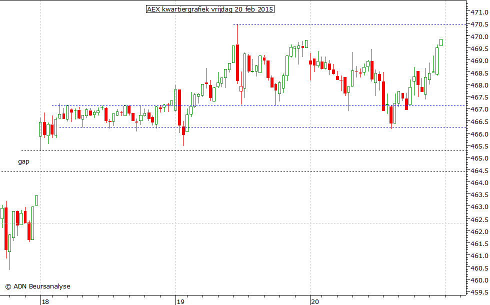 AEX kwartiergrafiek 200215