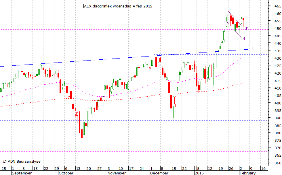 AEX daggrafiek 040215