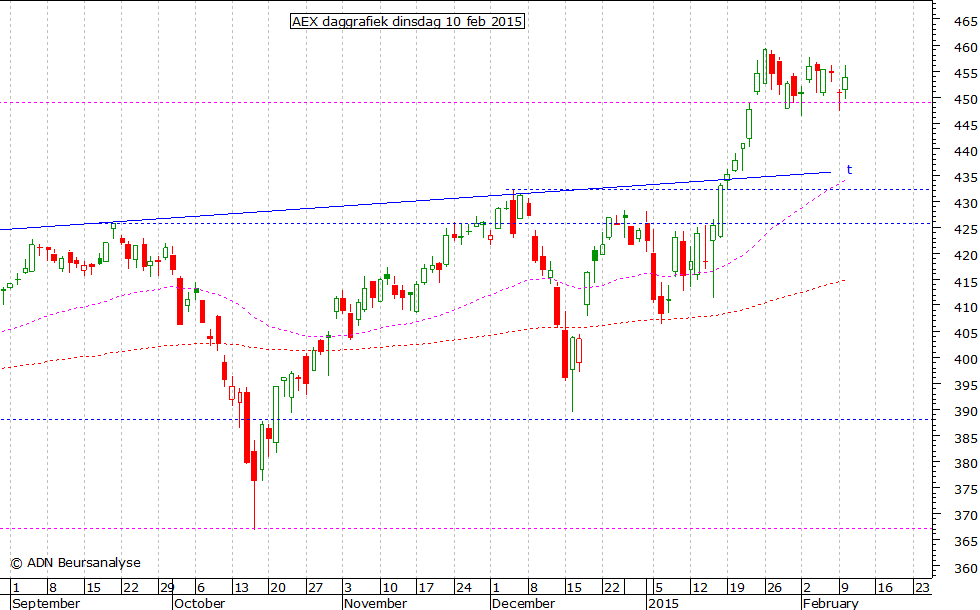 AEX daggrafiek 100215