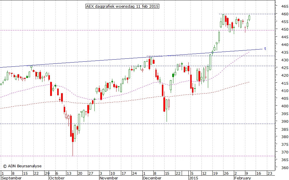 AEX daggrafiek 110215