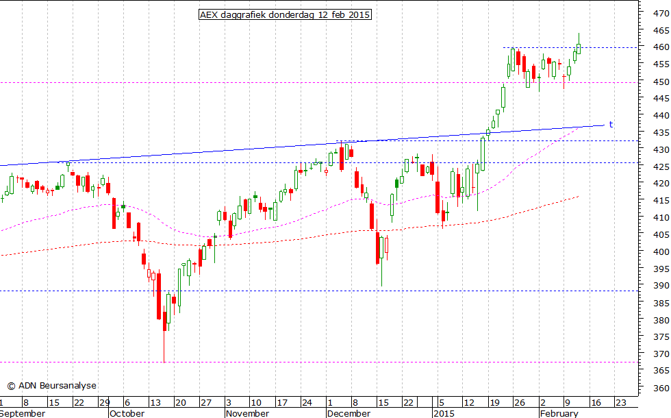 AEX daggrafiek 120215