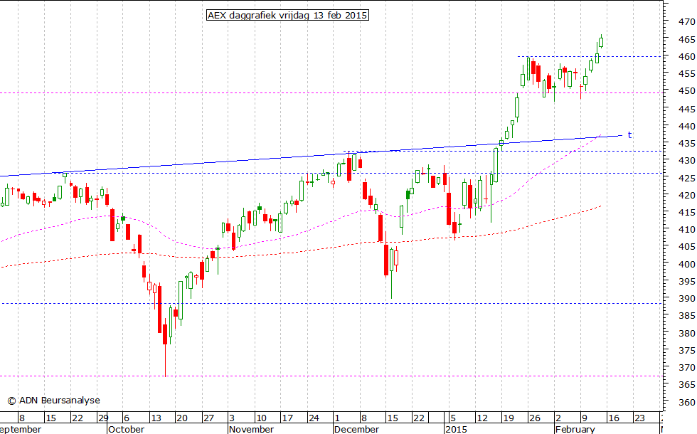 AEX daggrafiek 130215