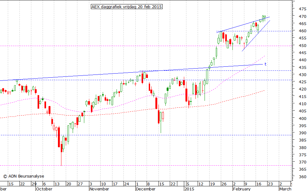 AEX daggrafiek 200215