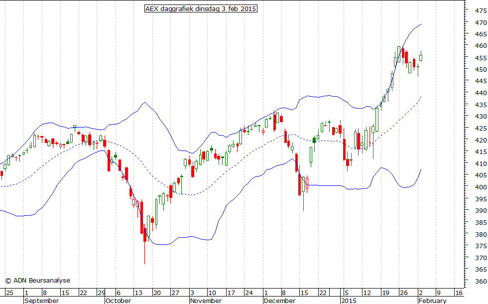 AEX daggrafiek BB 030215