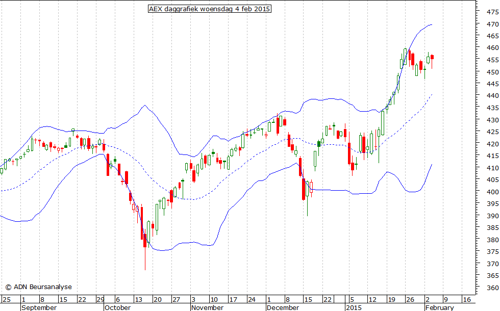 AEX daggrafiek BB 040215