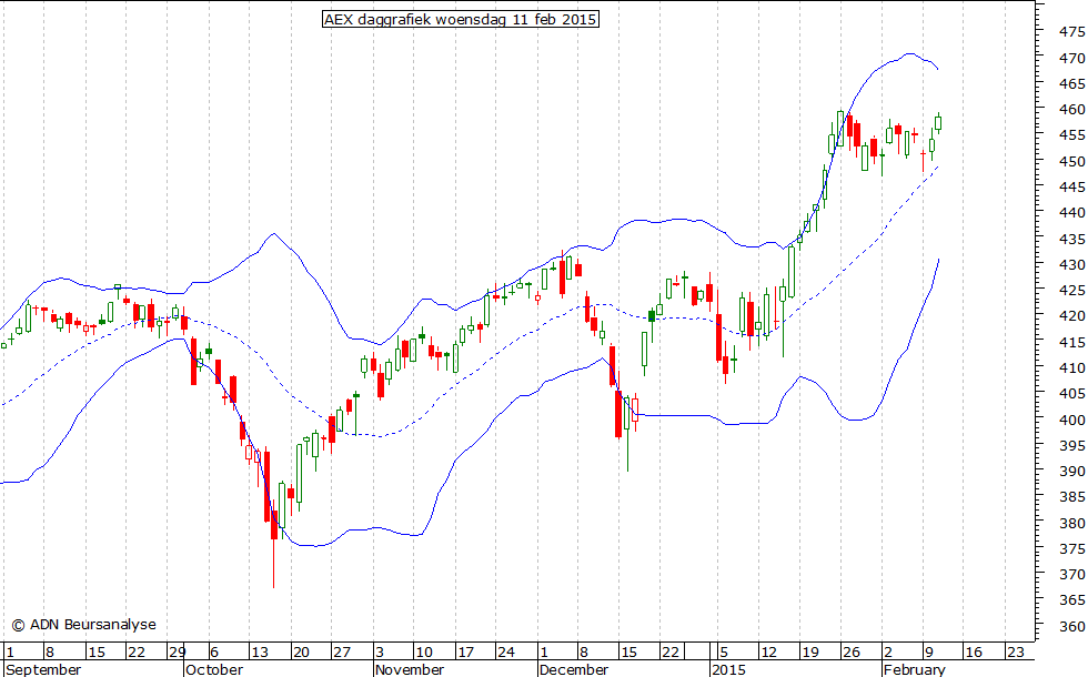 AEX daggrafiek BB 110215