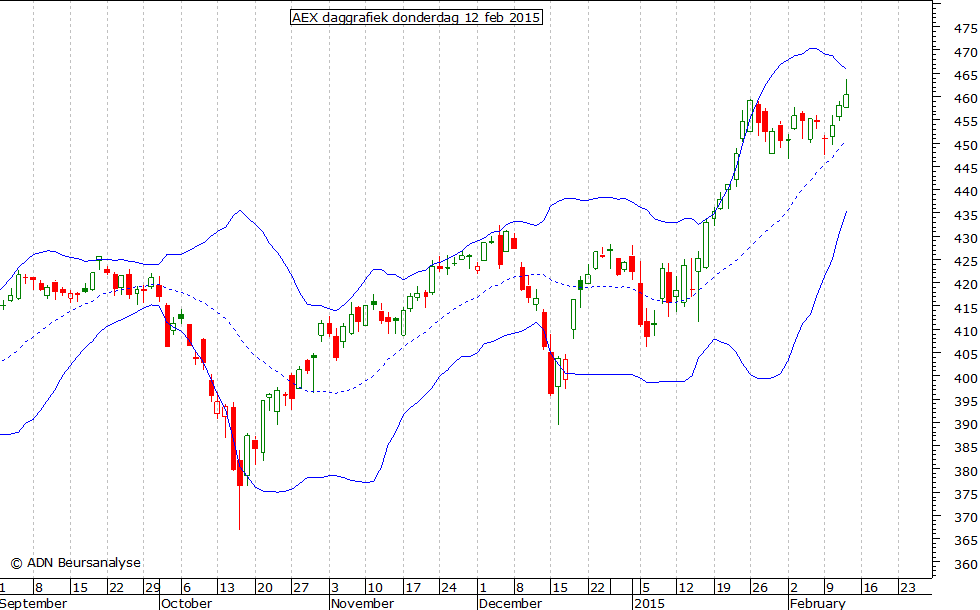 AEX daggrafiek BB 120215