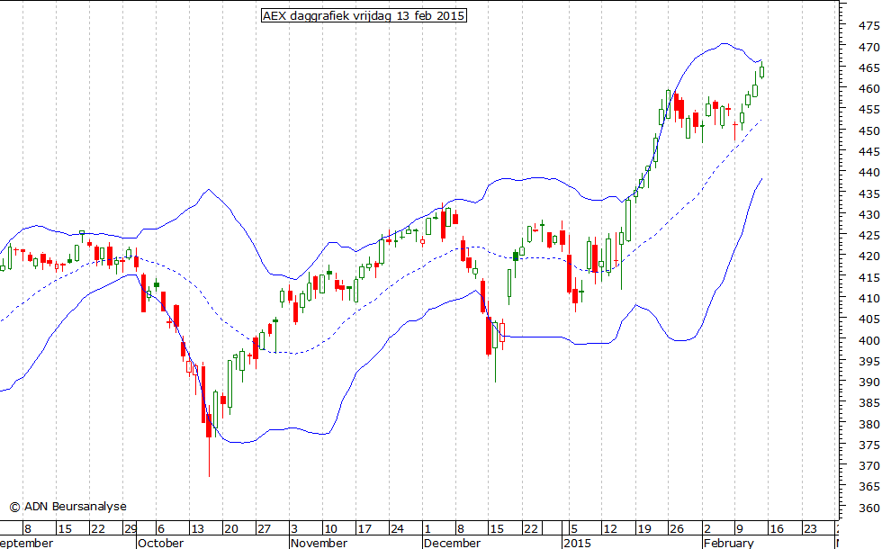 AEX daggrafiek BB 130215