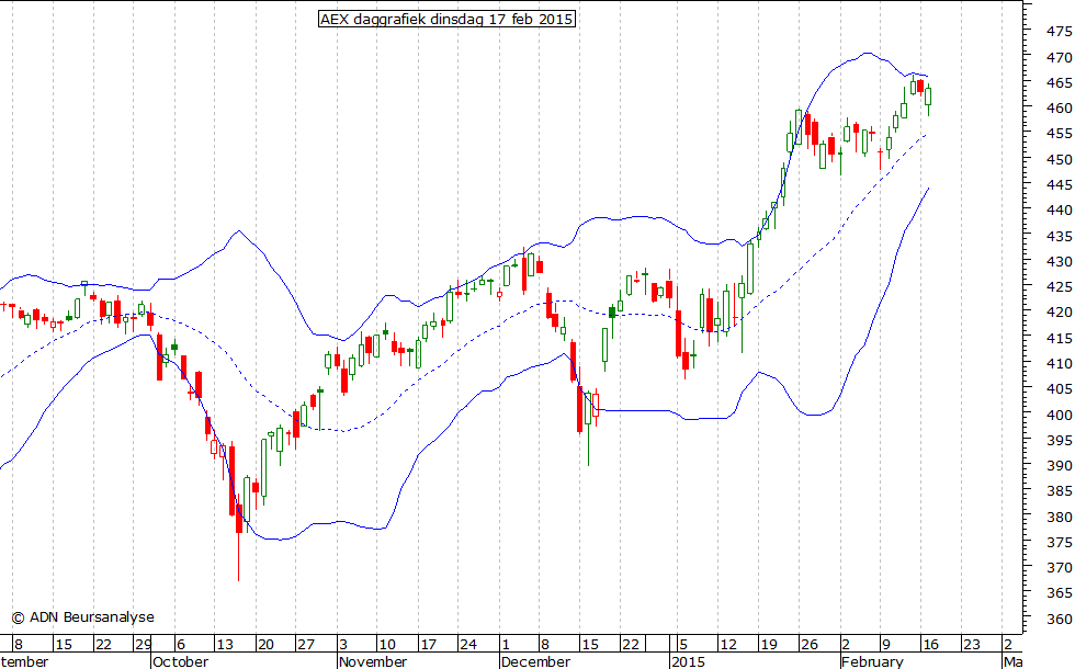 AEX daggrafiek BB 170215