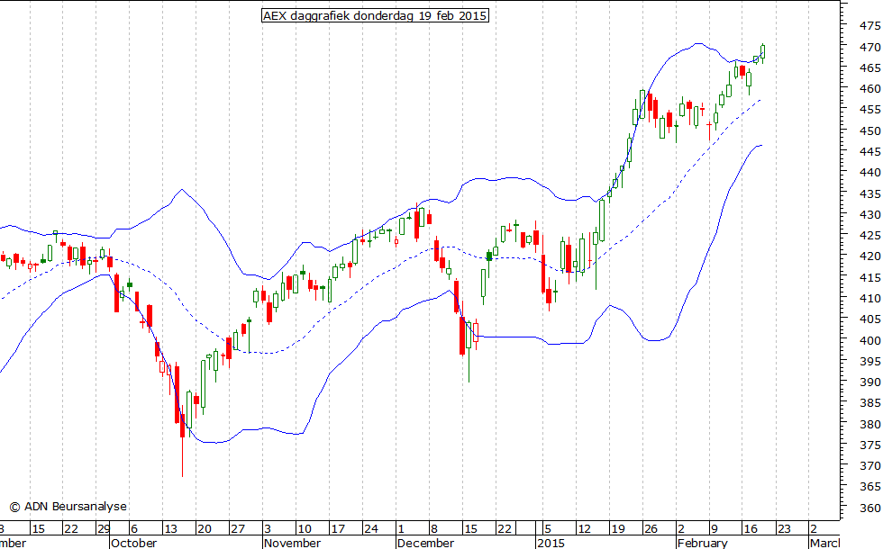 AEX daggrafiek BB 190215