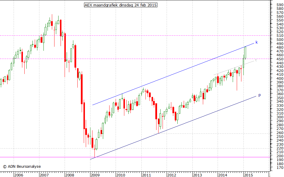 AEX maandgrafiek 240215