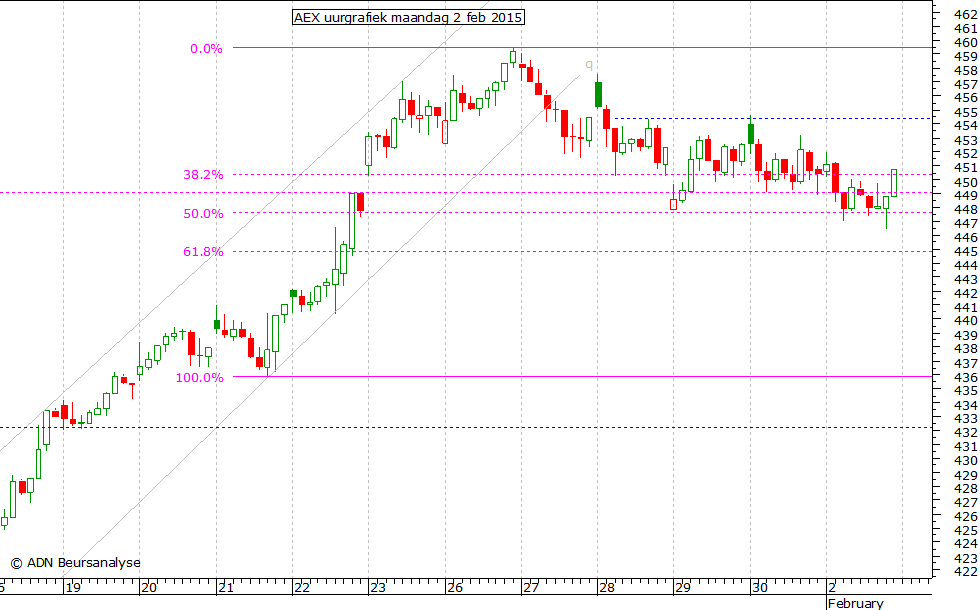 AEX uurgrafiek 020215