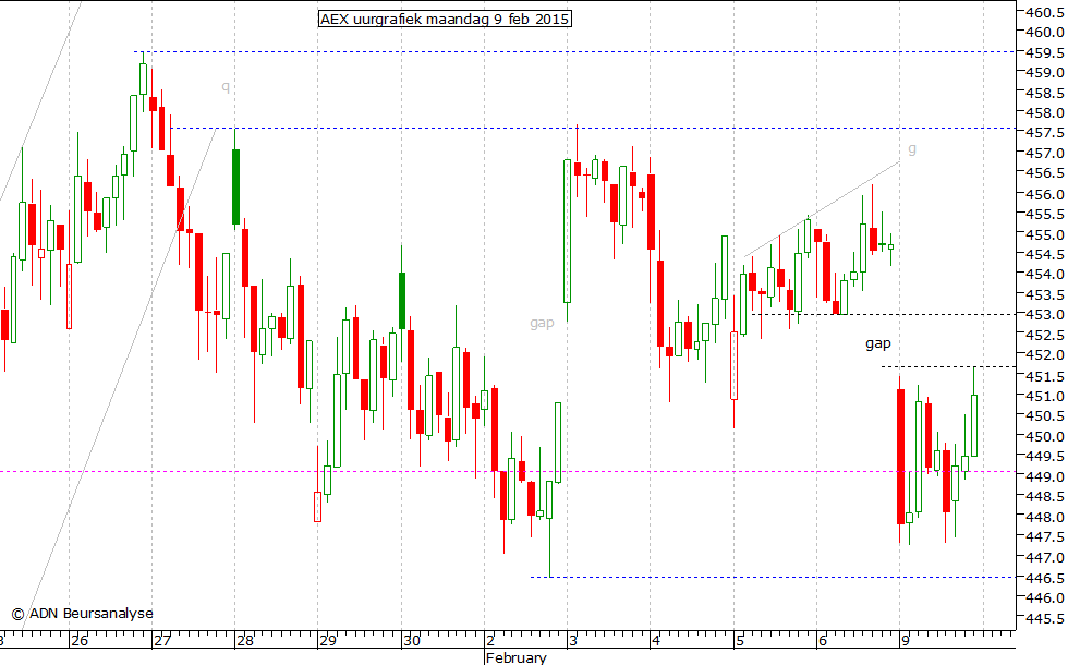 AEX uurgrafiek 090215