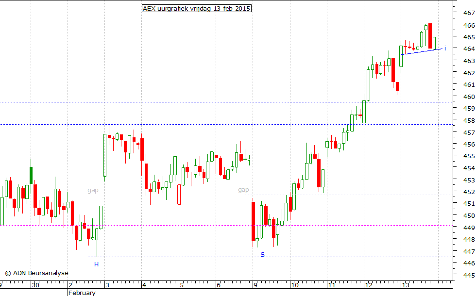 AEX uurgrafiek 130215