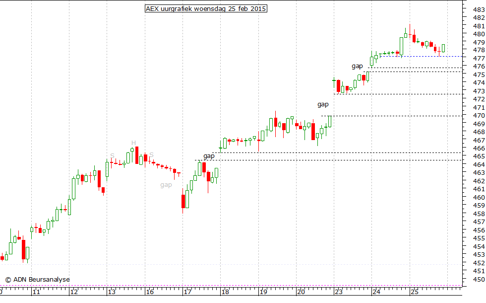 AEX uurgrafiek 250215