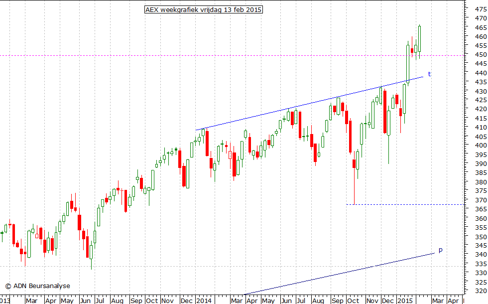 AEX weekgrafiek 130215