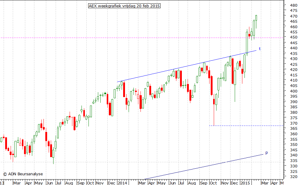 AEX weekgrafiek 200215