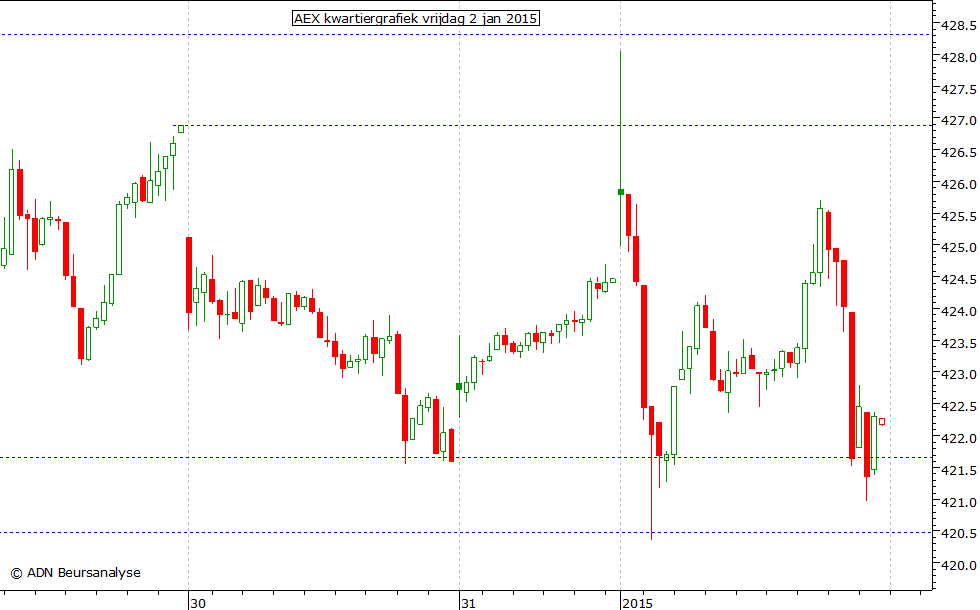 AEX kwartiergrafiek 020115