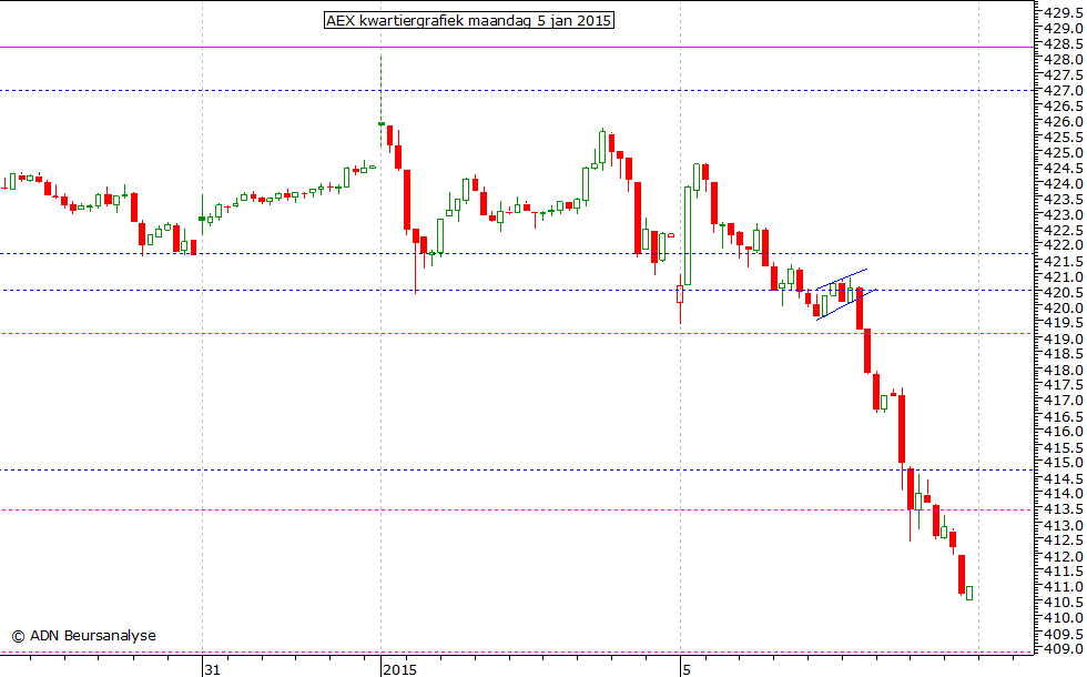 AEX kwartiergrafiek 050115