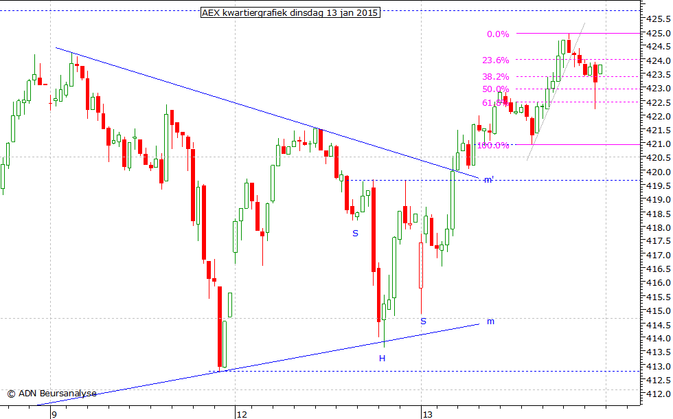 AEX kwartiergrafiek 130115