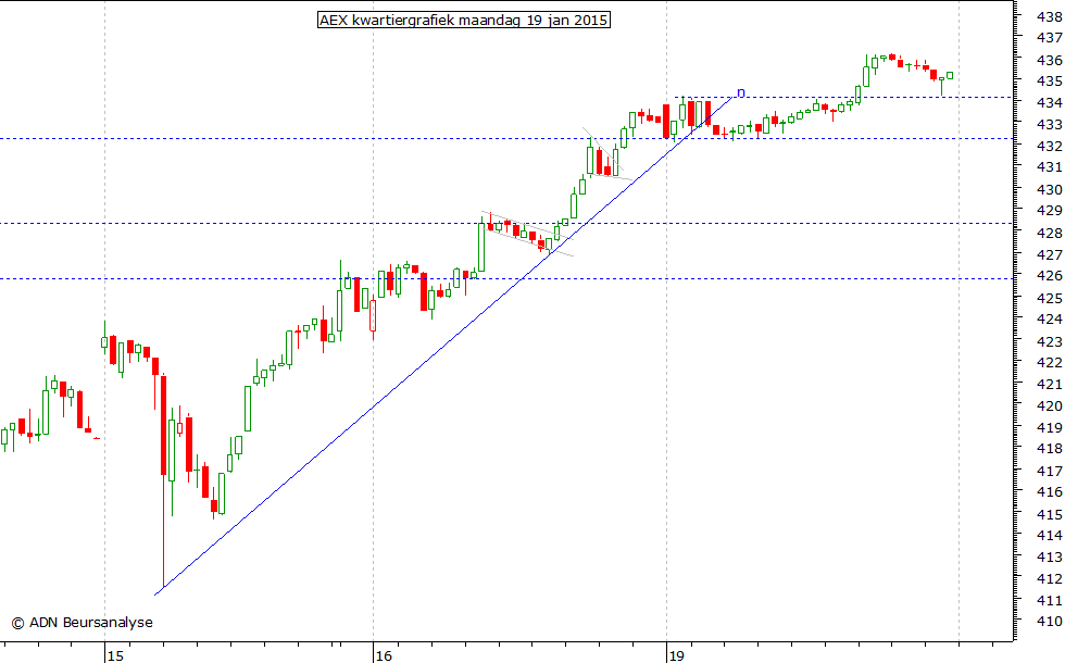 AEX kwartiergrafiek 190115