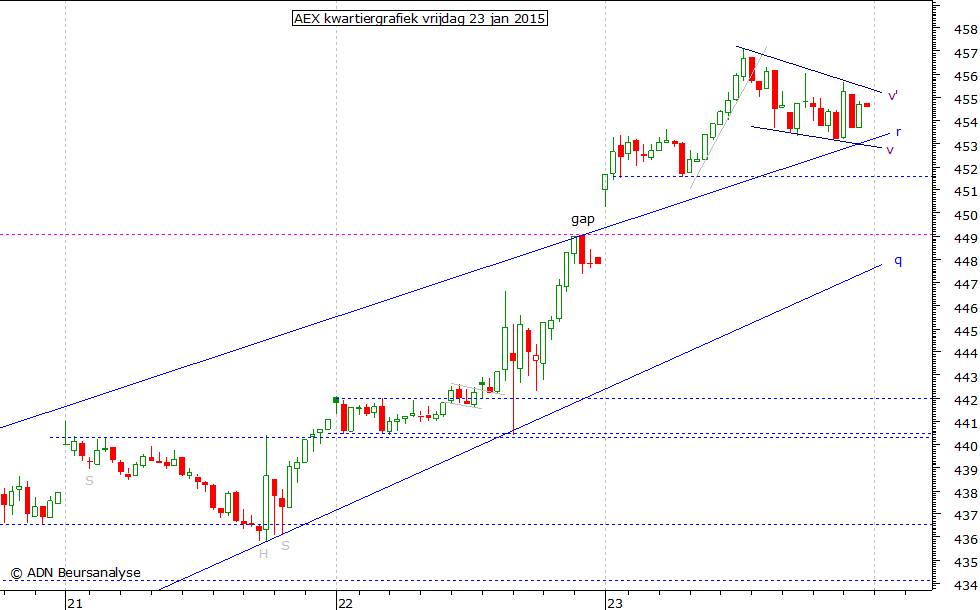 AEX kwartiergrafiek 230115