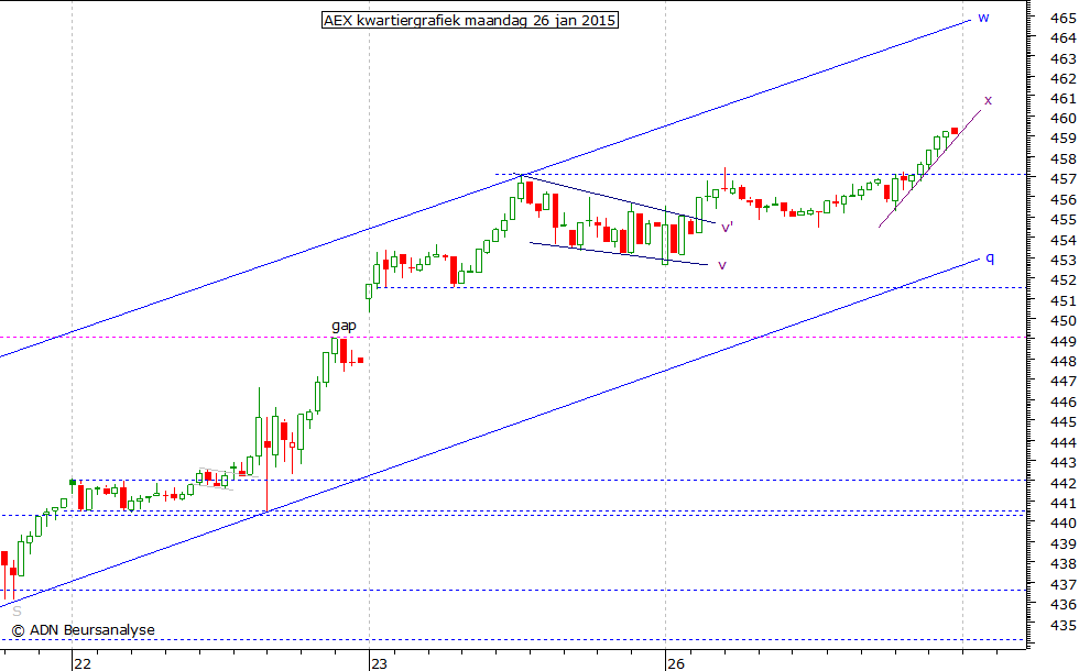 AEX kwartiergrafiek 260115