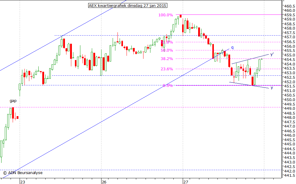 AEX kwartiergrafiek 270115