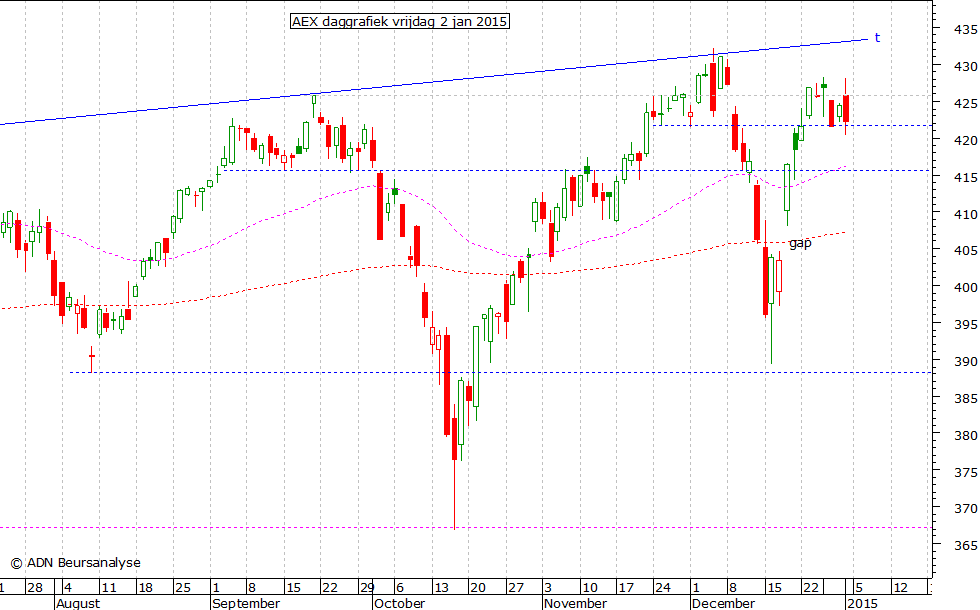 AEX daggrafiek 020115