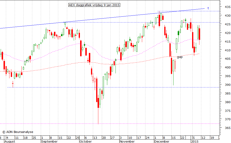 AEX daggrafiek 090115