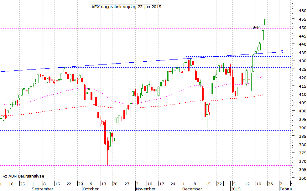 AEX daggrafiek 230115