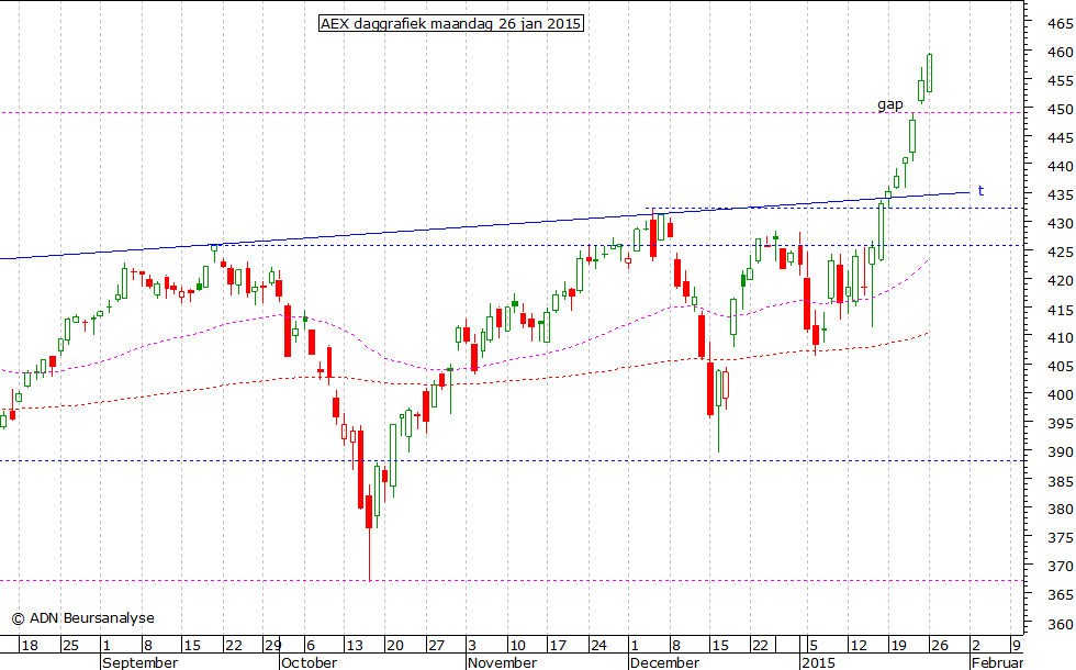 AEX daggrafiek 260115