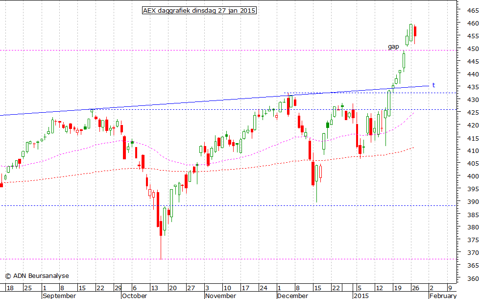 AEX daggrafiek 270115