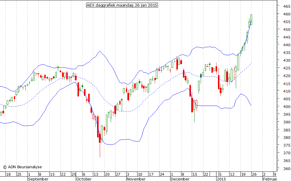 AEX daggrafiek BB 260115