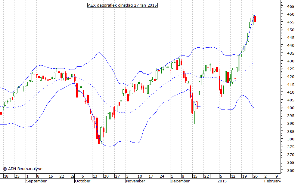 AEX daggrafiek BB 270115