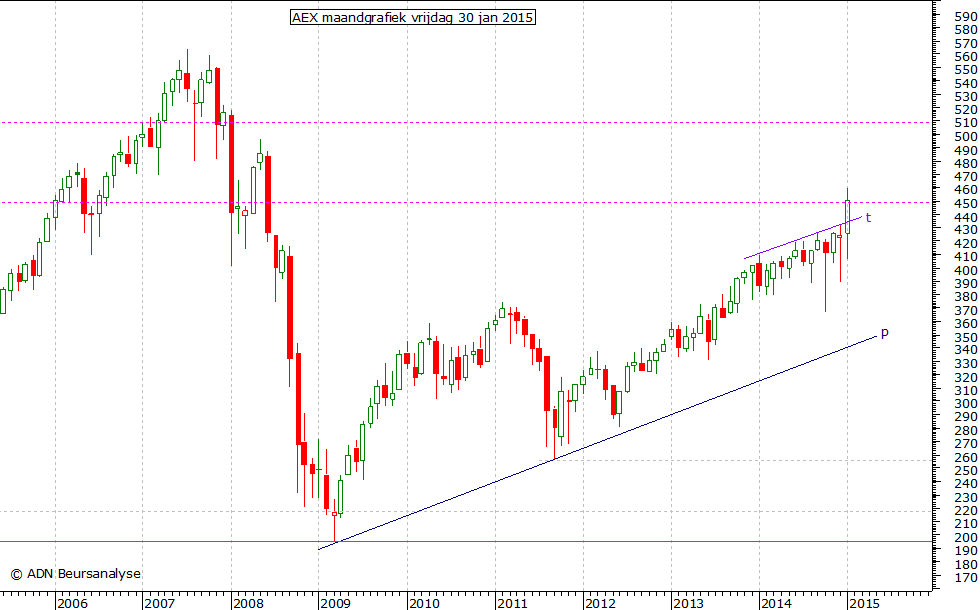 AEX maandgrafiek 300115