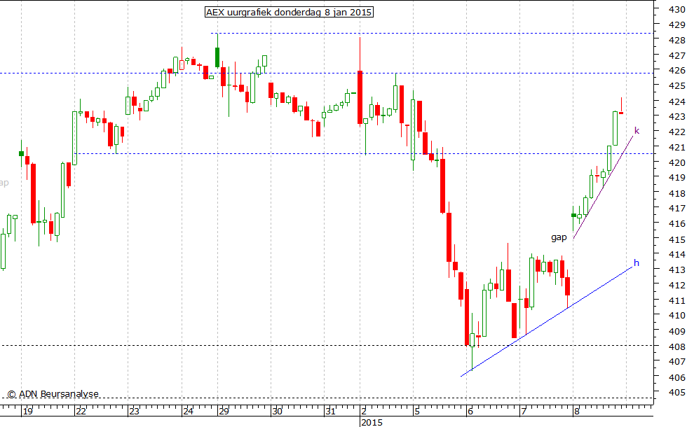 AEX uurgrafiek 080115