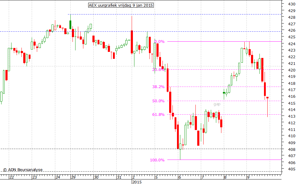 AEX uurgrafiek 090115