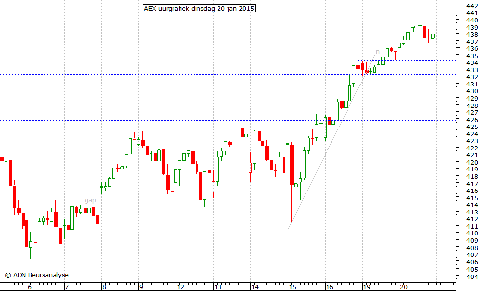 AEX uurgrafiek 200115