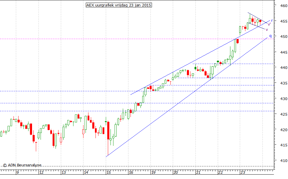 AEX uurgrafiek 230115