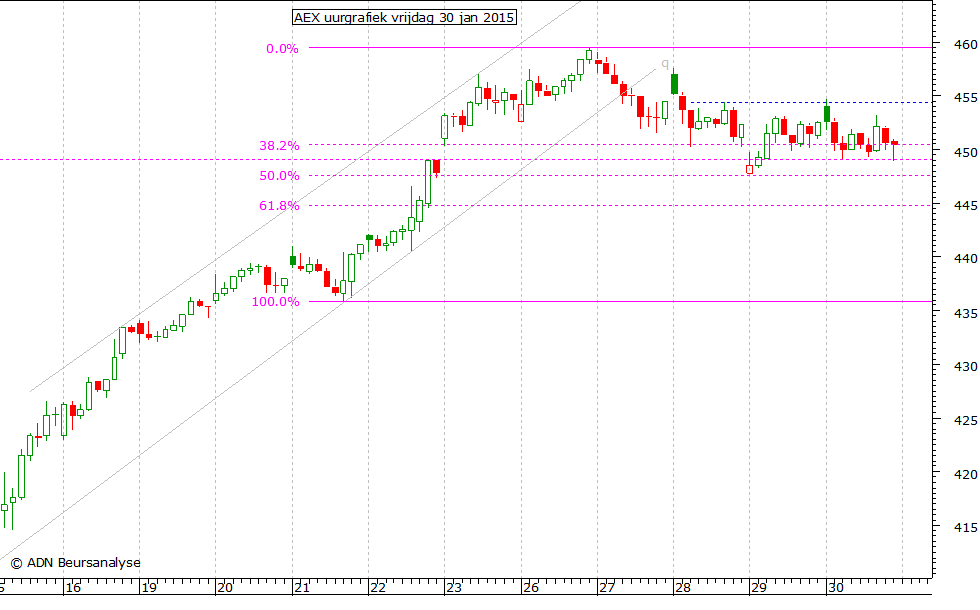 AEX uurgrafiek 300115