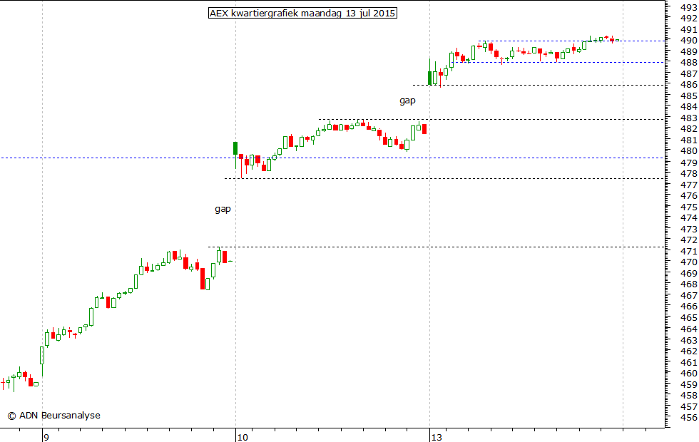 AEX kwartiergrafiek 130715