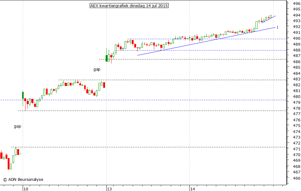 AEX kwartiergrafiek 140715