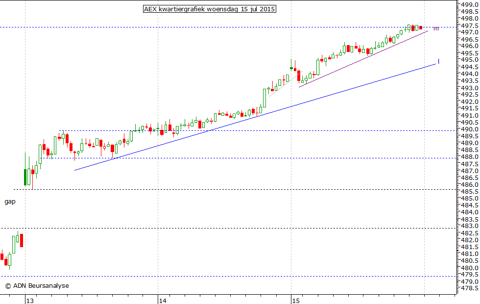 AEX kwartiergrafiek 150715